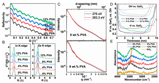 《PNAS》：加點PVA，純銦鎵氧化物的電子遷移率可提高70倍