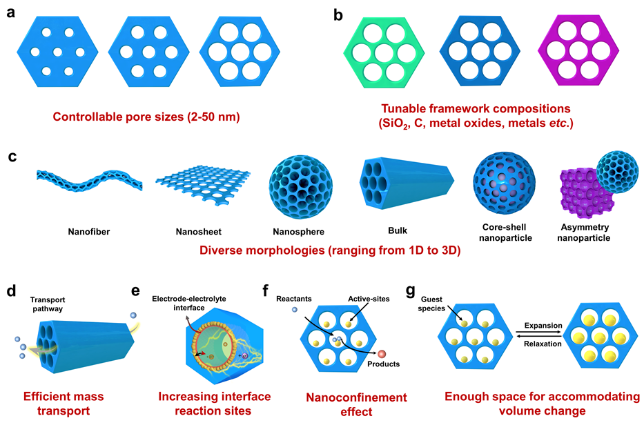 復旦大學趙東元院士、李偉教授《AEM》綜述：介孔材料在電化學能量存儲和轉換中的應用及展望