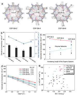 天大姜忠義團(tuán)隊(duì)《AM》：具有最高氫氧化物電導(dǎo)率的COFs膜，實(shí)現(xiàn)超快陰離子傳輸