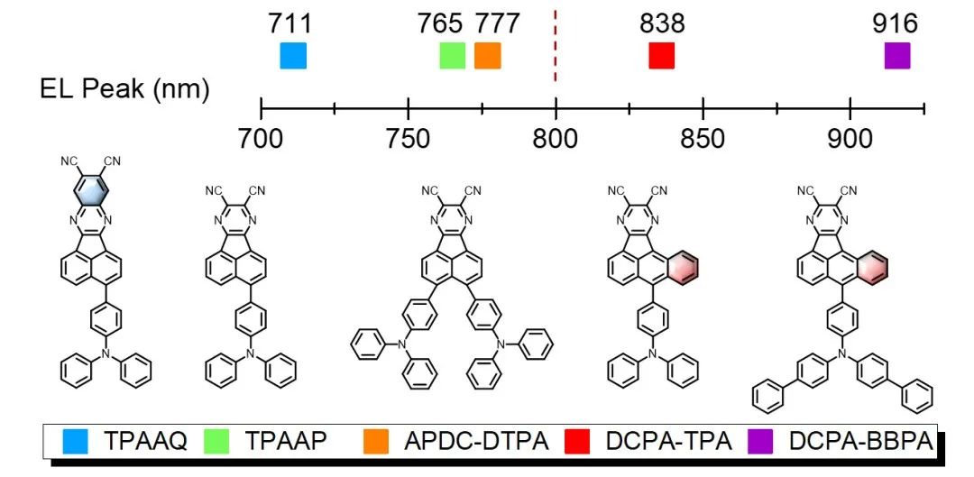 ?蘇州大學廖良生教授團隊《Angew》:以蒽為核的有機材料助力實現(xiàn)峰值超過800 nm的高效高輻射率近紅外電致發(fā)光
