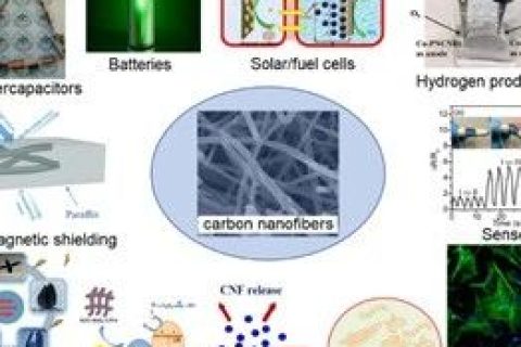 IF：10.6！青島大學本科生在《CEJ》上發(fā)表綜述：基于碳納米纖維的納米材料的制備和應(yīng)用