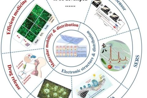 多孔薄膜的壓電-介電耦合研究，實(shí)現(xiàn)發(fā)電性能提升