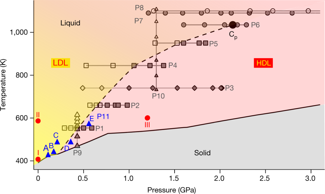 《Nature》：第一個實驗證據(jù)！科學(xué)家首次發(fā)現(xiàn)液-液轉(zhuǎn)變臨界點