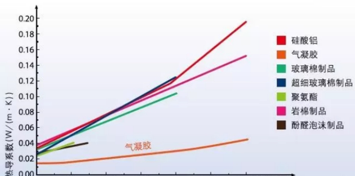 氣凝膠氈作為保溫材料中的佼佼者它的性能優(yōu)勢(shì)有哪些？