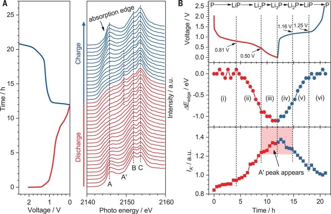 ?中科大季恒星、加州大學段鑲鋒《Science》: 二維材料新寵--黑磷復合陽極實現(xiàn)高倍率大容量存儲鋰