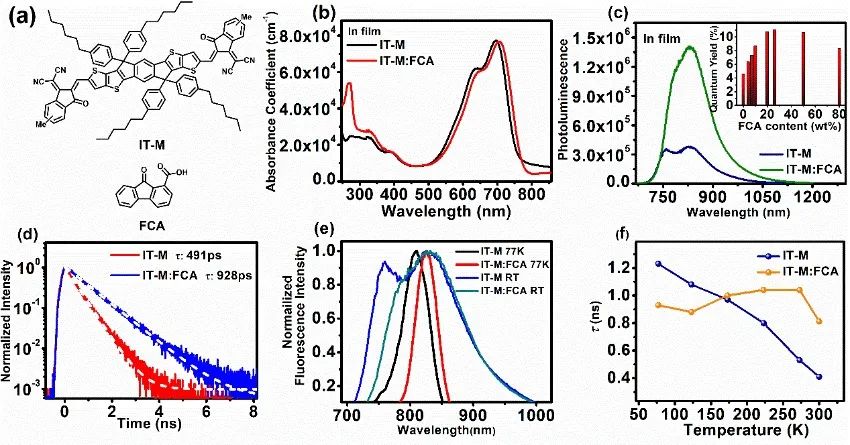 北京師范大學(xué)薄志山等《AM》：提高有機光伏電池性能的新途徑——延長激子壽命、增加激子擴散距離