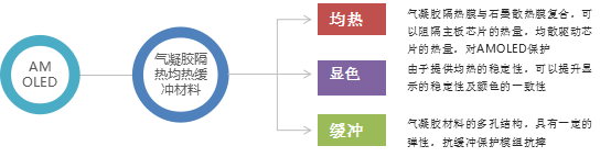 氣凝膠應(yīng)用電子熱管理解決方案