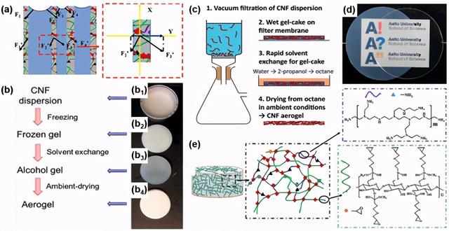 納米纖維素氣凝膠綜述：制備，改性，復(fù)合制造，應(yīng)用