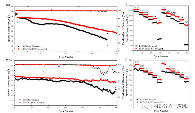 圖4。（a）具有裸鋰金屬和AC @ CNT / Li陽極的LCO電池的循環(huán)和（b）速率性能，以及（c）LFP電池的循環(huán)和（d）速率性能。