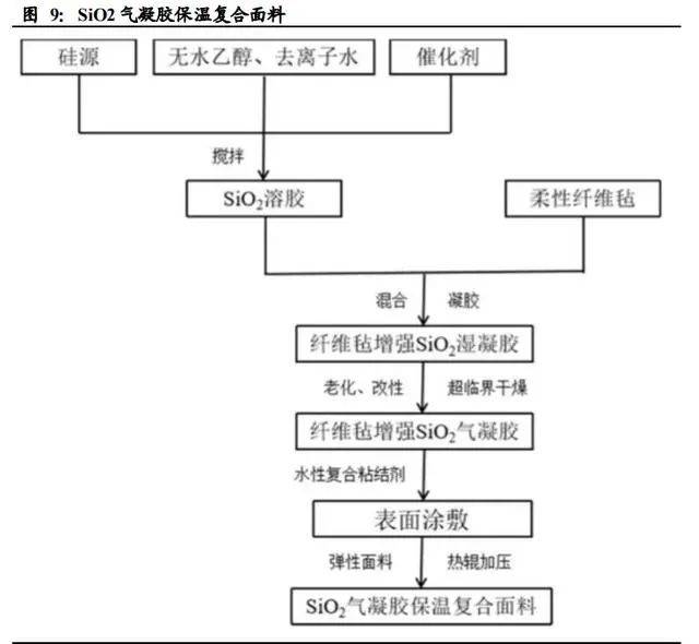 氣凝膠：百億美元空間的新材料賽道