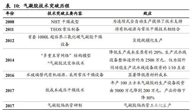 氣凝膠：百億美元空間的新材料賽道