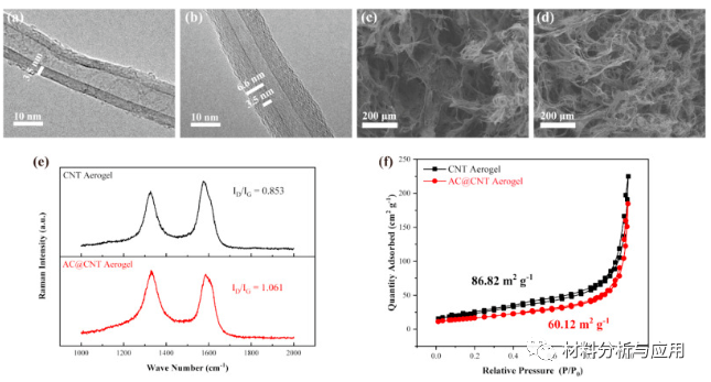圖1。（a）CNT和（b）碳涂層的CNT的TEM圖像。（c）CNT和（d）AC @ CNT氣凝膠的SEM圖像。（e）CNT和AC @ CNT氣凝膠的拉曼光譜和（f）氮吸附-解吸等溫線。