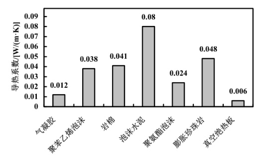 幾種常見保溫材料的導(dǎo)熱系數(shù)