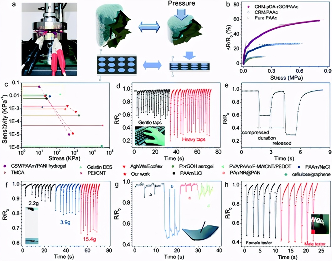 圖5 (a) 靈敏度測定的設(shè)置和示意圖，顯示了壓縮過程中導電路徑如何變化的原理。(b)所有木質(zhì)纖維素復合離子水凝膠傳感器的電阻變化率-應力曲線。(c) CRM-pDA-rGO/PAAc 傳感器與其他報道的力傳感器相比的靈敏度和應力范圍。在 (d 和 e) 輕敲和重敲 (Agel = 100 mm2)、(f) 珠滴落 (Agel = 100 mm2)、(g) 書寫 (Agel = 200 mm2) 期間使用木質(zhì)纖維素傳感器的實時電阻變化率信號 (h) 沖壓 (Agel = 177 mm2) 監(jiān)測。
