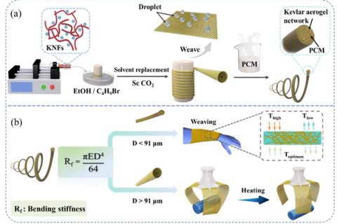彎曲剛度導向策略制備Kevlar氣凝膠限域的有機相變纖維研究獲進展
