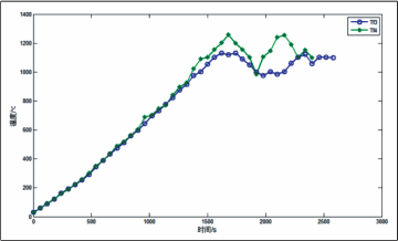 圖 8   溫度變化曲線(xiàn)