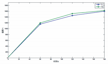 圖 9   方案一、 方案二溫度變化曲線(xiàn)