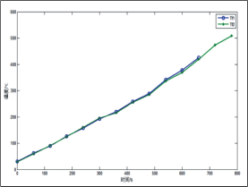 圖 10   方案三、 方案四溫度變化曲線(xiàn)