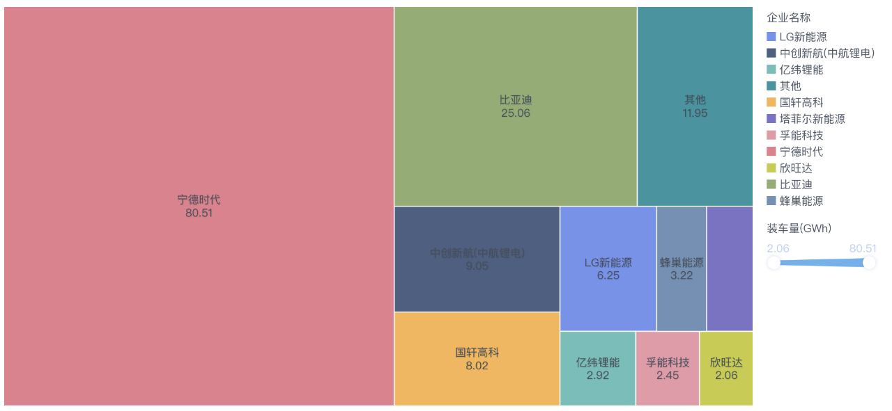 圖4 2021年中國動力電池各個供應(yīng)商的情況