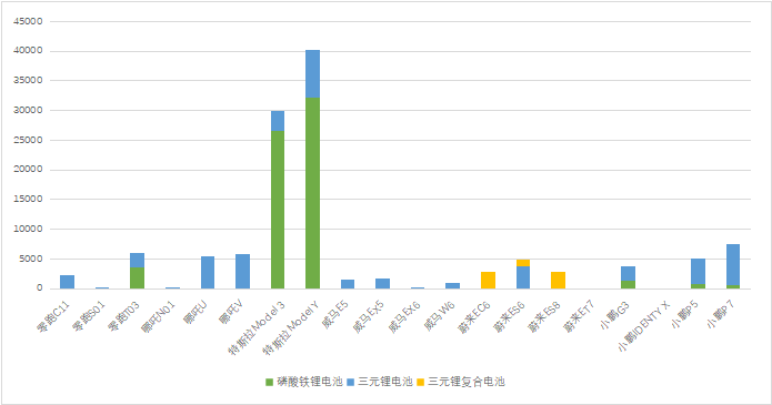 圖6 主要的新造車企業(yè)的鐵鋰化的進(jìn)度