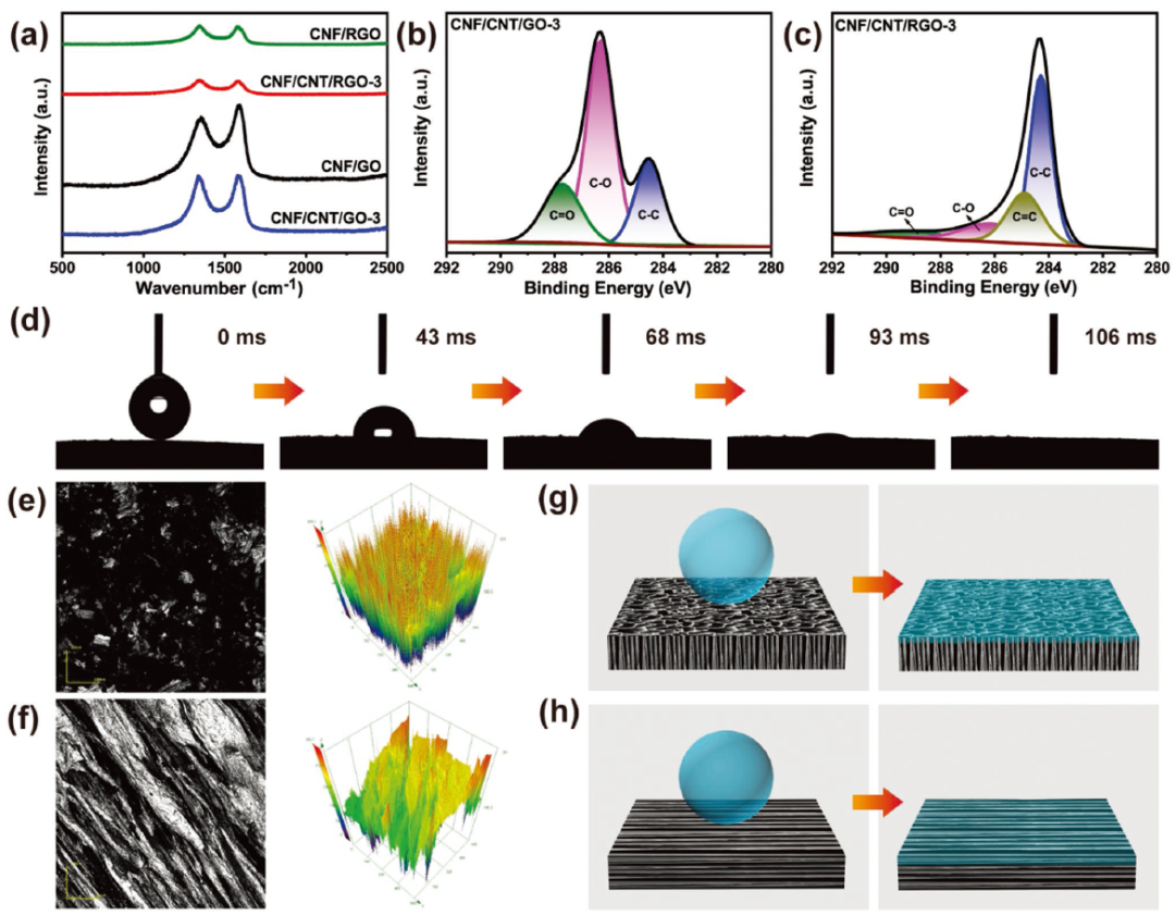 圖2. a) CNF/GO氣凝膠、CNF/RGO碳?xì)饽z、CNF/CNT/GO-3氣凝膠和CNF/CNT/RGO-3碳?xì)饽z的拉曼譜。b) CNF/CNT/GO-3氣凝膠和C) CNF/CNT/RGO-3碳?xì)饽z的XPS高分辨率C 1s光譜。d)空氣中碳?xì)饽z俯視圖表面擴(kuò)散的水滴。e)俯視圖和f)側(cè)面的CNF/CNT/RGO-3碳?xì)饽z激光共聚焦掃描圖像和三維表面形貌。CNF/CNT/RGO-3碳?xì)饽z的超親水性能如圖g)俯視圖和h)側(cè)視圖表面所示。