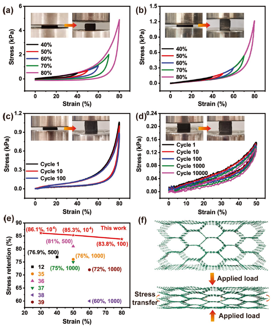 圖3. 壓縮性和抗疲勞性。a) CNF/RGO碳?xì)饽z在不同壓縮應(yīng)變下的應(yīng)力-應(yīng)變曲線(xiàn)。b) CNF/CNT/RGO-3碳?xì)饽z在不同壓縮應(yīng)變下的應(yīng)力-應(yīng)變曲線(xiàn)。c) 80%應(yīng)變下100個(gè)循環(huán)的應(yīng)力-應(yīng)變曲線(xiàn)。d) 50%應(yīng)變下，10次?000循環(huán)的應(yīng)力-應(yīng)變曲線(xiàn)。e) CNF/CNT/RGO-3氣凝膠與其他碳?xì)饽z的應(yīng)力保持比較。f) CNF/CNT/RGO-3碳?xì)饽z壓縮變形示意圖。