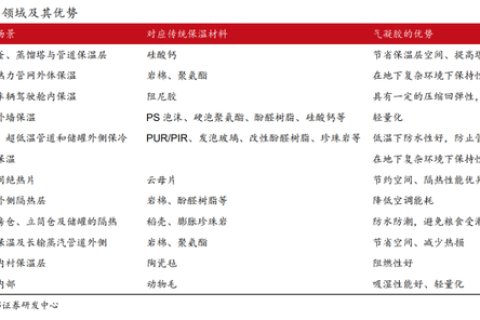 電池安全+實(shí)現(xiàn)雙碳目標(biāo)，氣凝膠發(fā)力了