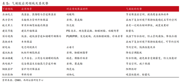 電池安全+實(shí)現(xiàn)雙碳目標(biāo)，氣凝膠發(fā)力了