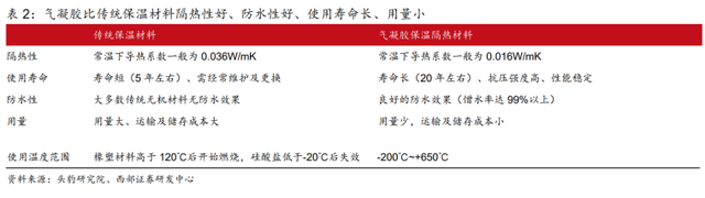 電池安全+實(shí)現(xiàn)雙碳目標(biāo)，氣凝膠發(fā)力了