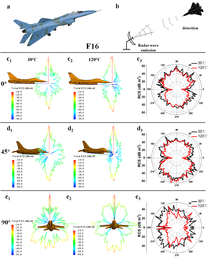 圖6 基于某戰(zhàn)斗機(jī)的RCS模擬